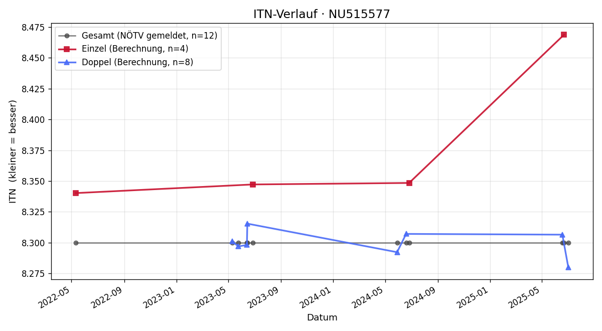 ITN-Verlauf Josef Graf