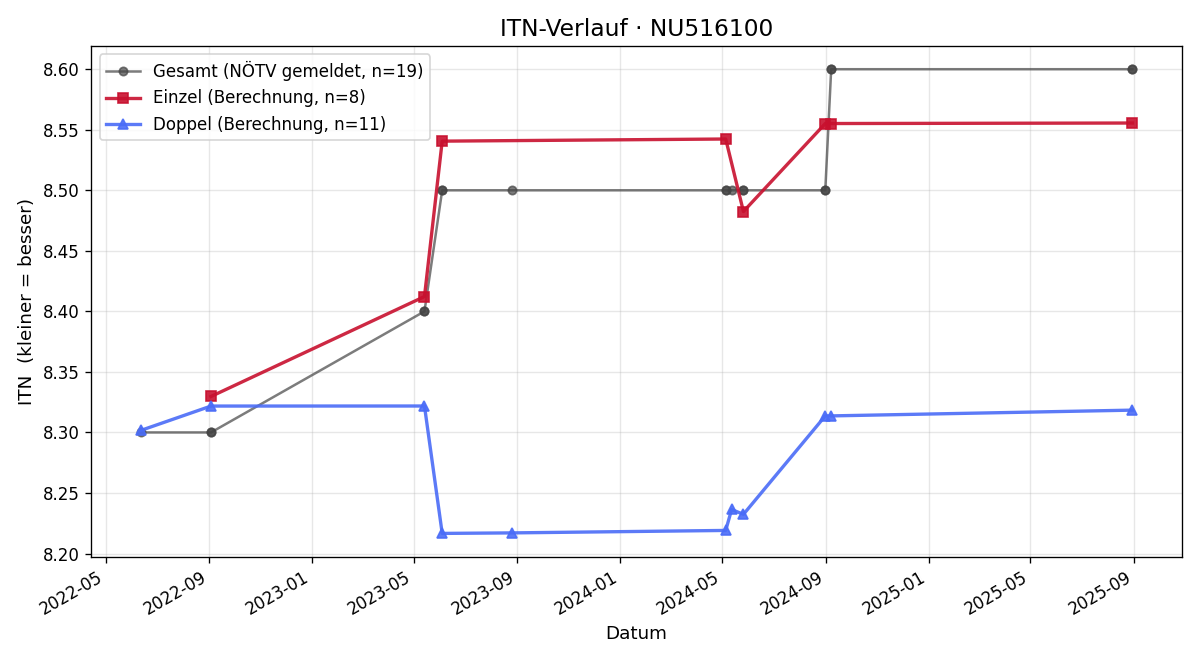 ITN-Verlauf Gerhard Praxmarer