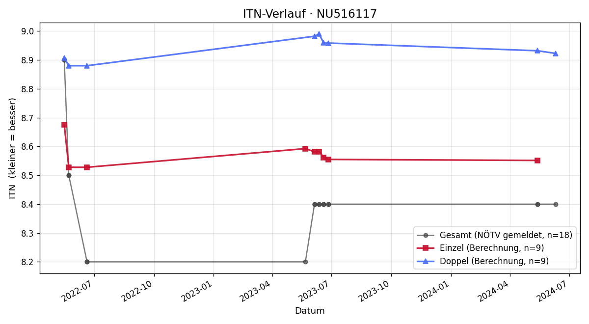 ITN-Verlauf Helfried Volk