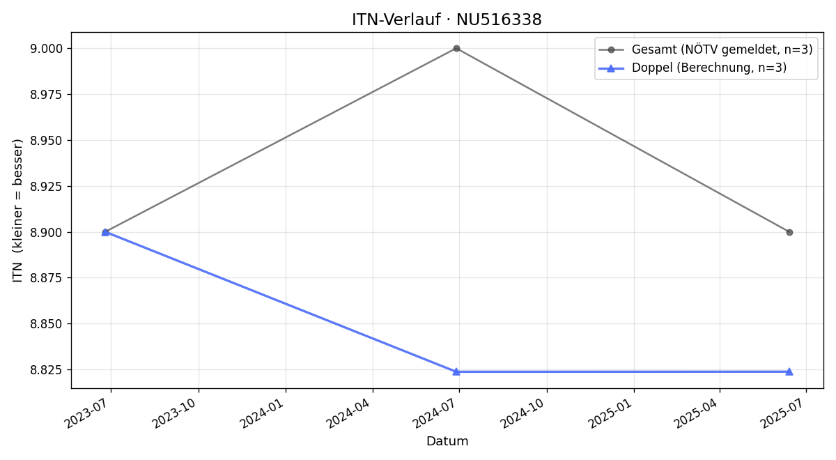 ITN-Verlauf Robert Kallinger