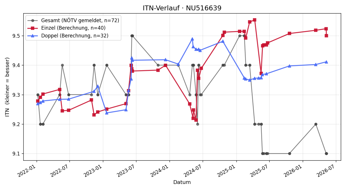 ITN-Verlauf Christian Lindner
