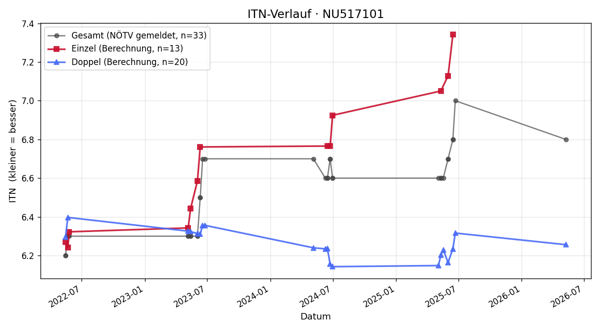 ITN-Verlauf Andreas Bareuther