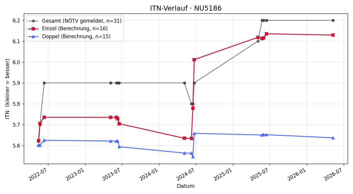 ITN-Verlauf Jürgen Doppler