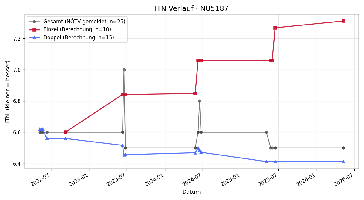 ITN-Verlauf Gerold Diem