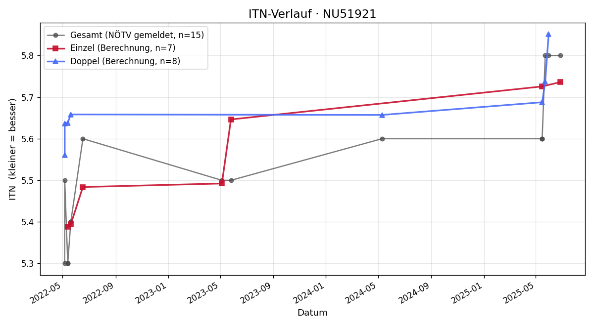 ITN-Verlauf Johannes Huemer