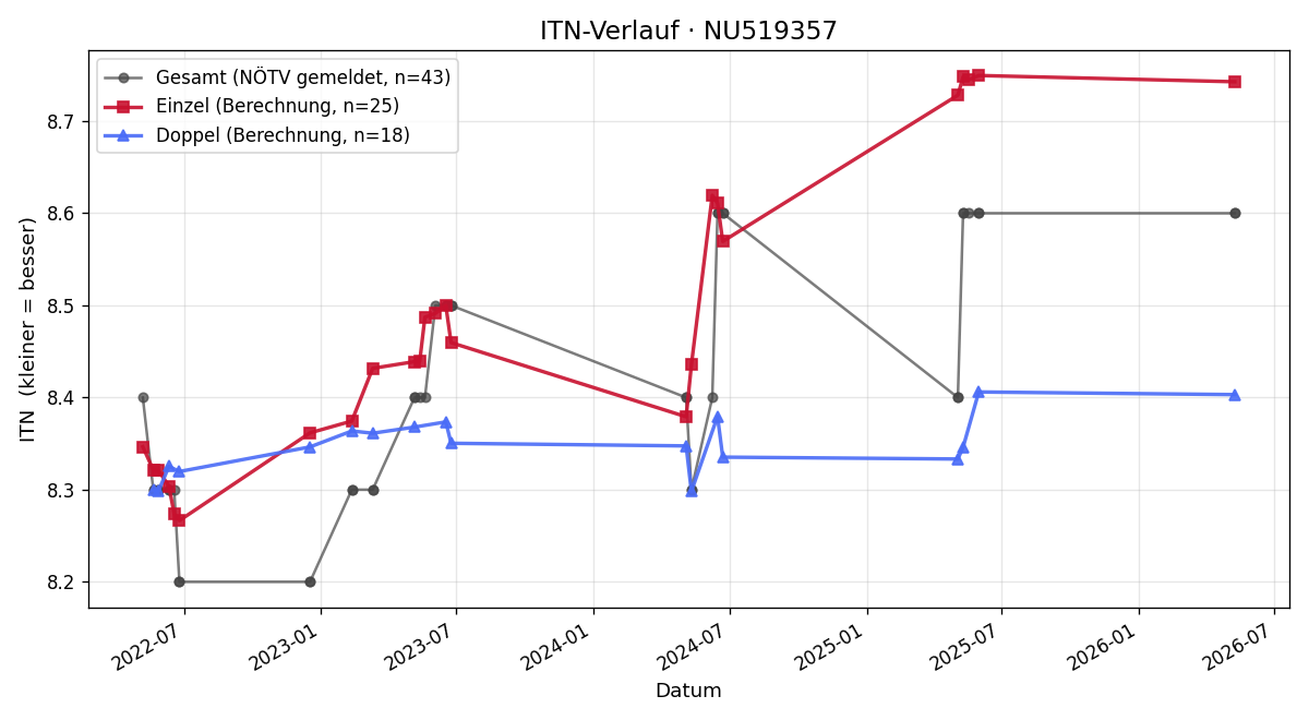 ITN-Verlauf Anita Aschauer
