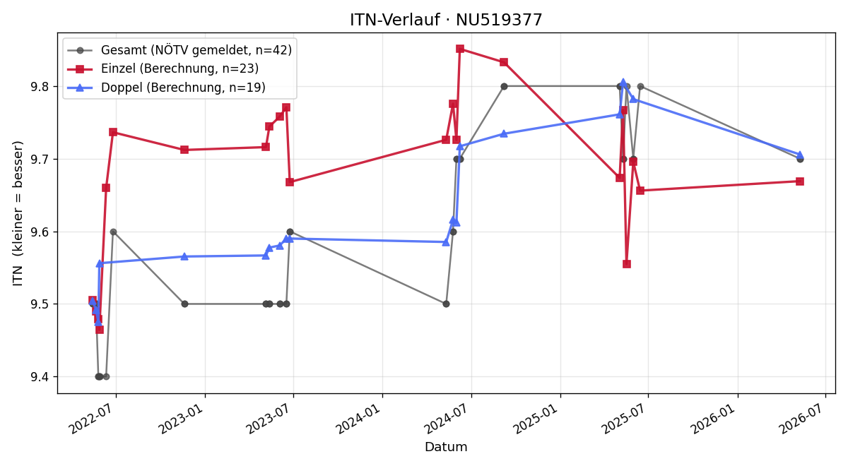 ITN-Verlauf Claudia Eichinger