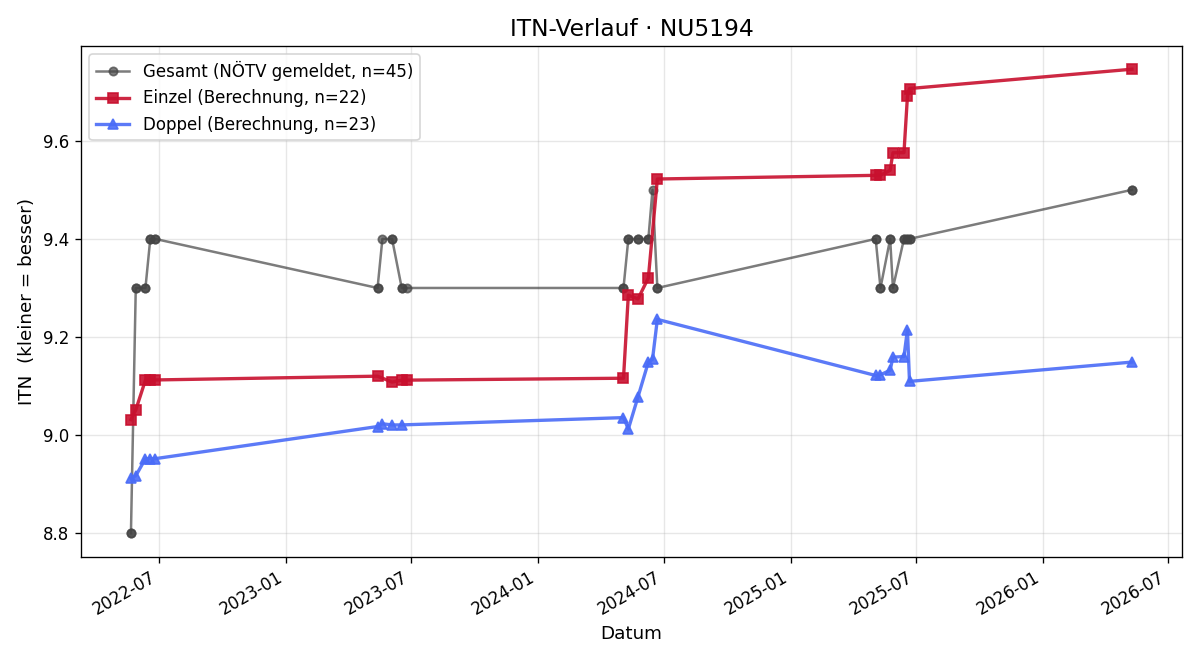 ITN-Verlauf Benjamin Hofbauer
