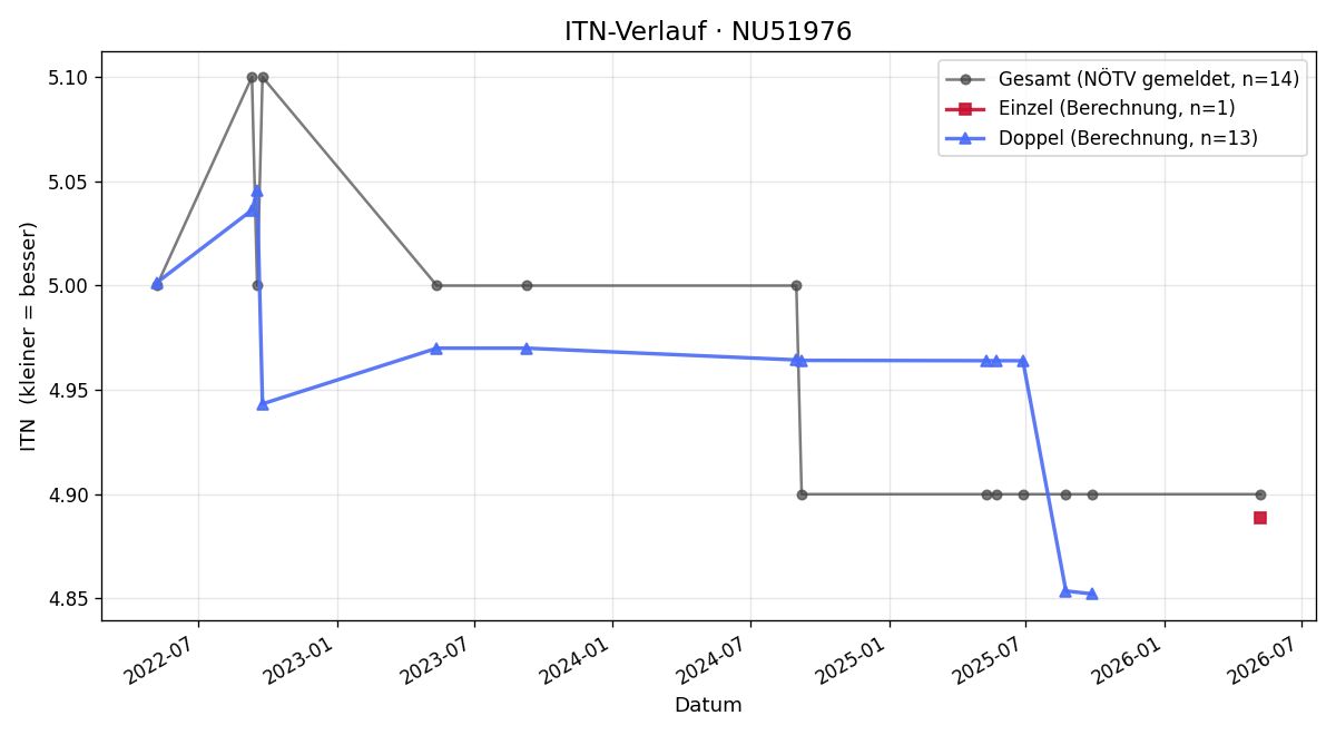 ITN-Verlauf Thomas Pillichshammer