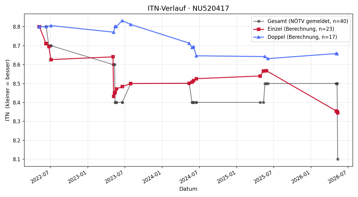 ITN-Verlauf Ivan Orlicky