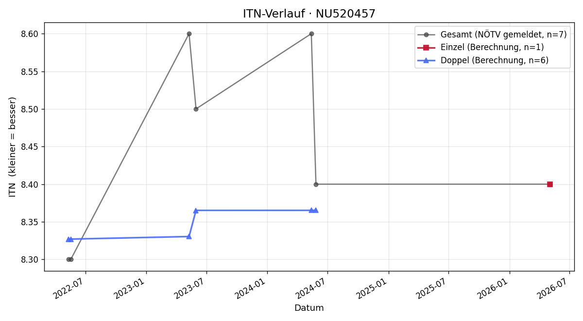 ITN-Verlauf Michael Berger