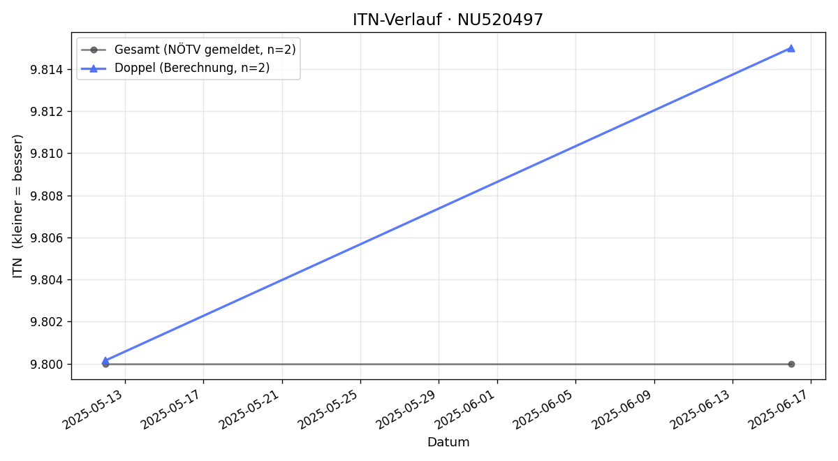 ITN-Verlauf Ulli Müller-Hofbauer