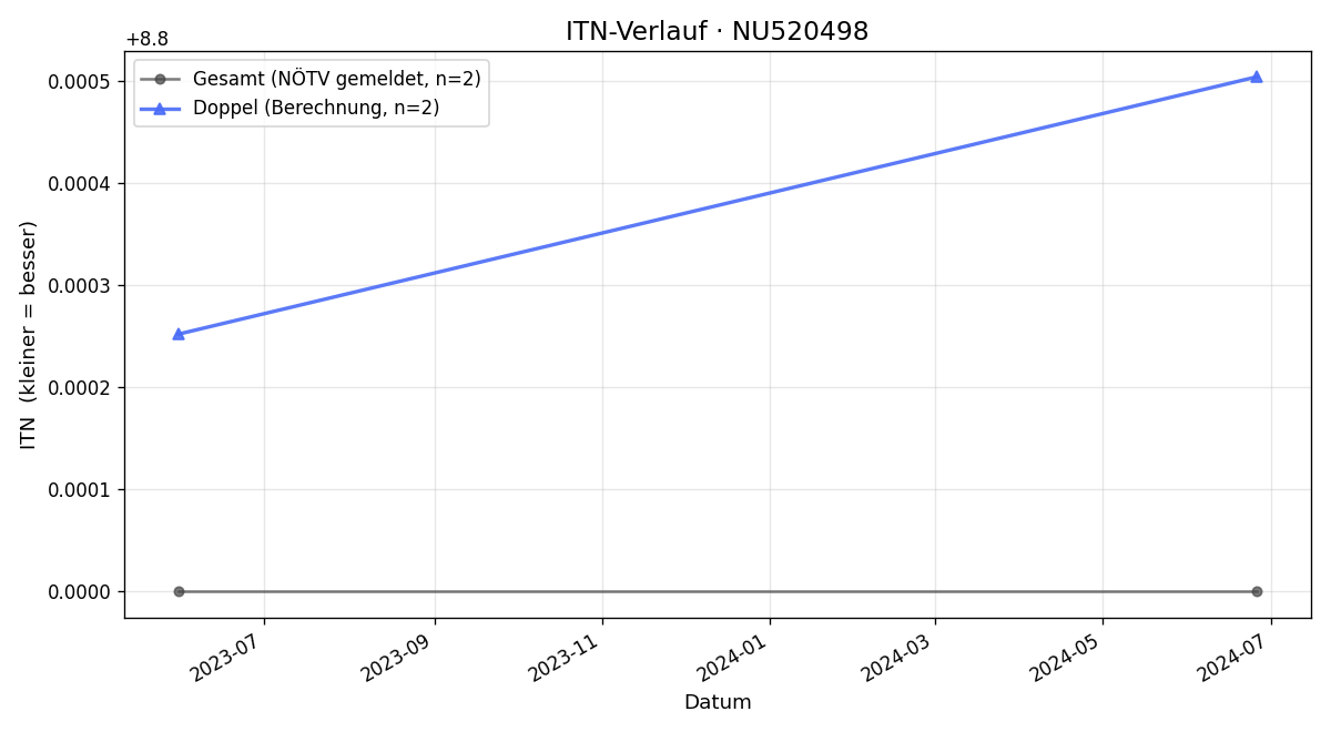 ITN-Verlauf Heinz Strohmer