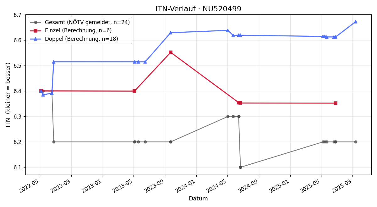 ITN-Verlauf Nikolaus Vogt