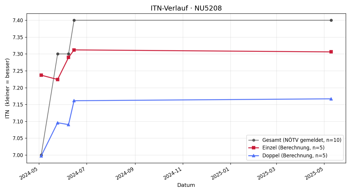 ITN-Verlauf Christian Hadl