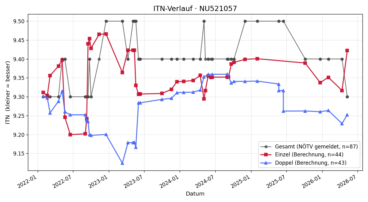 ITN-Verlauf Nina Zodl