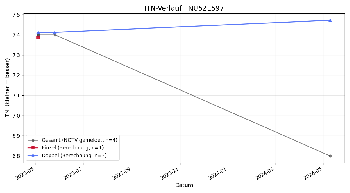 ITN-Verlauf Erich Lang