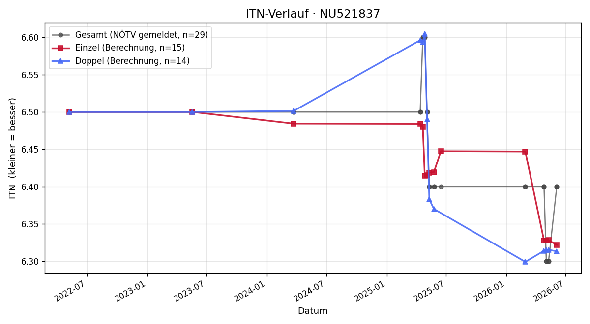 ITN-Verlauf Andre Panev