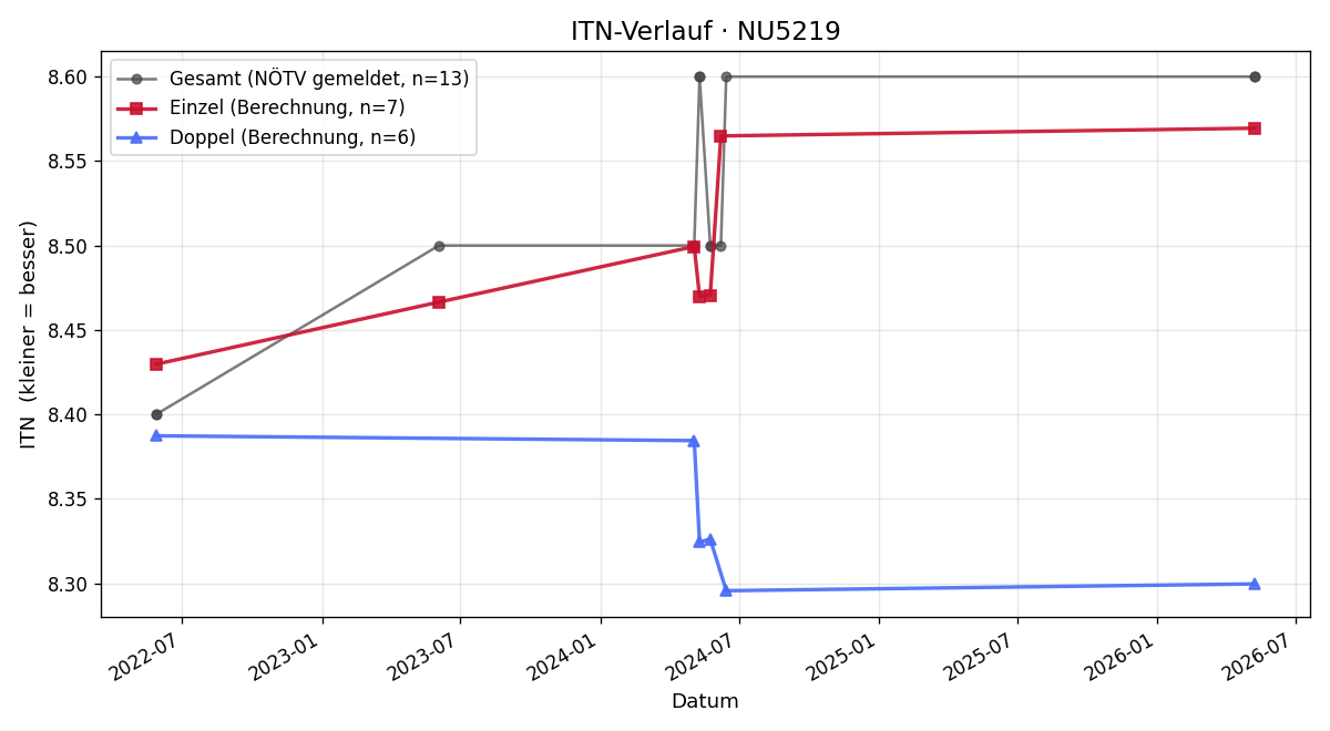 ITN-Verlauf Cornelia Wimbauer