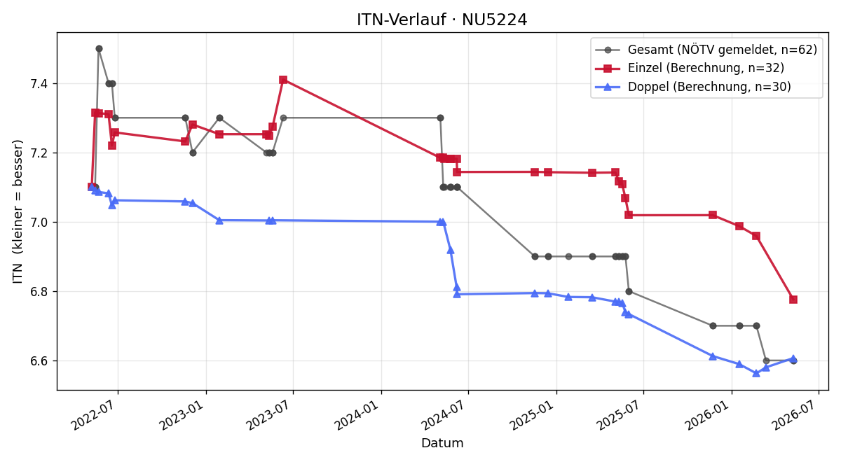 ITN-Verlauf Harald Maierhofer