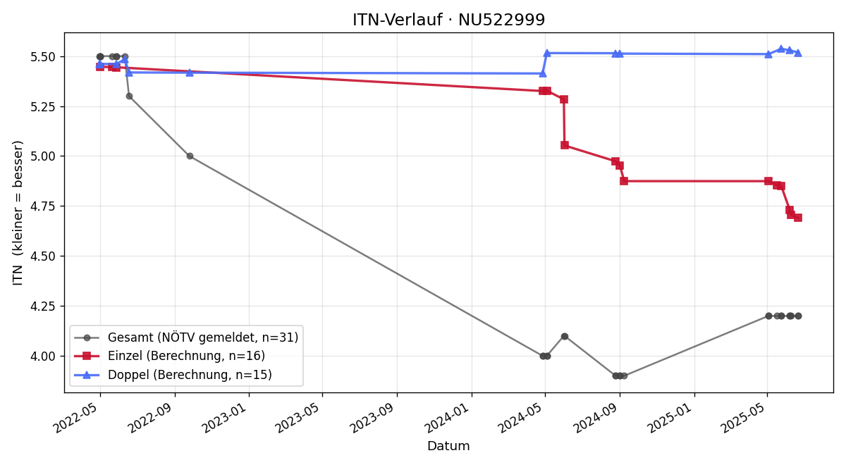 ITN-Verlauf Lena Ramharter
