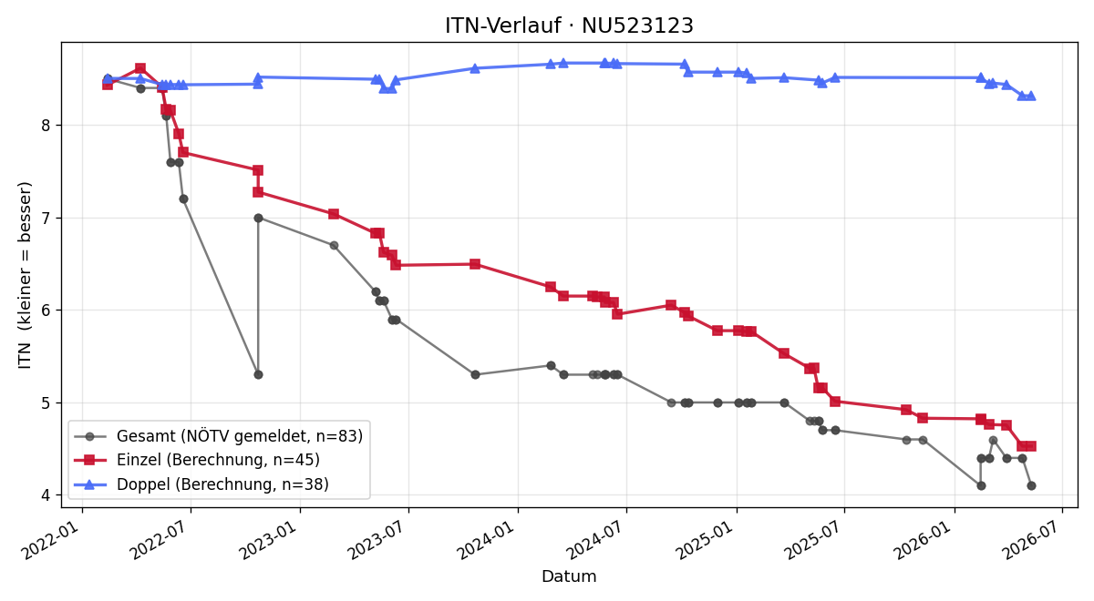 ITN-Verlauf Stefan Fichtl