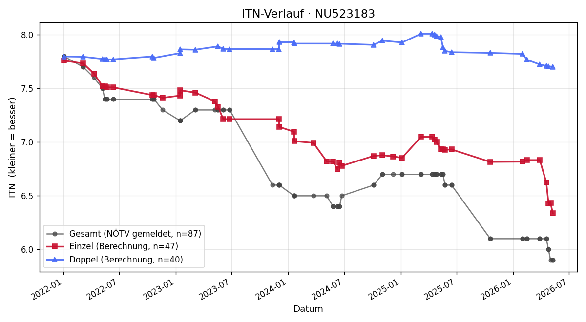 ITN-Verlauf David Nimmerrichter