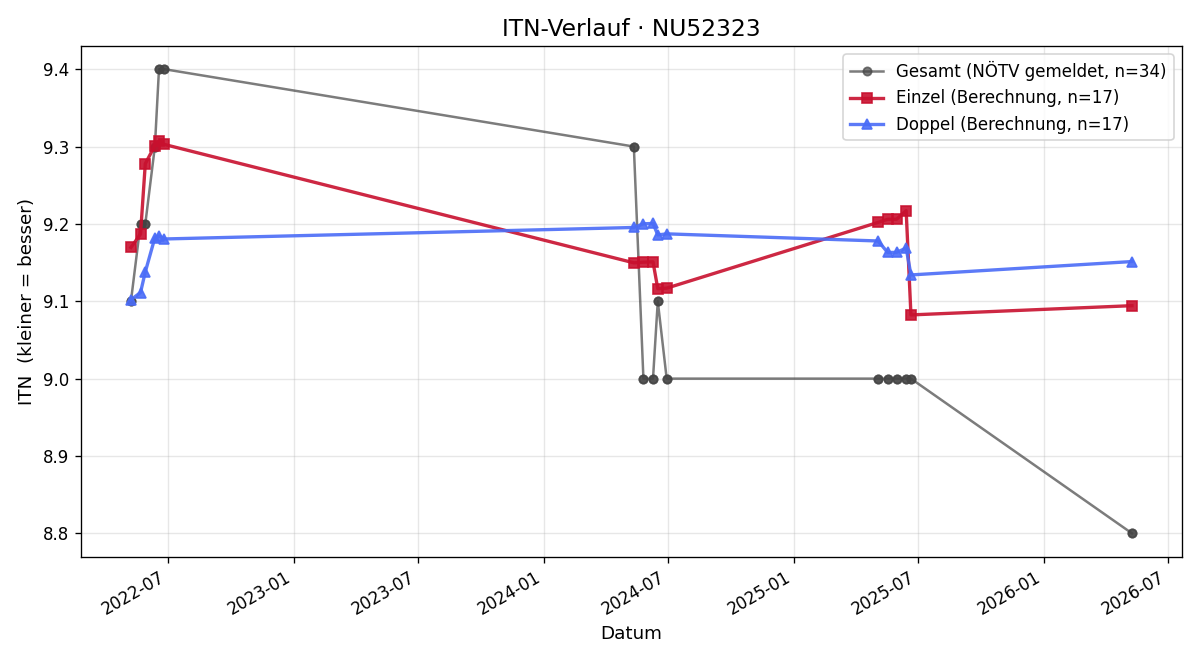 ITN-Verlauf Thomas Grünzweil