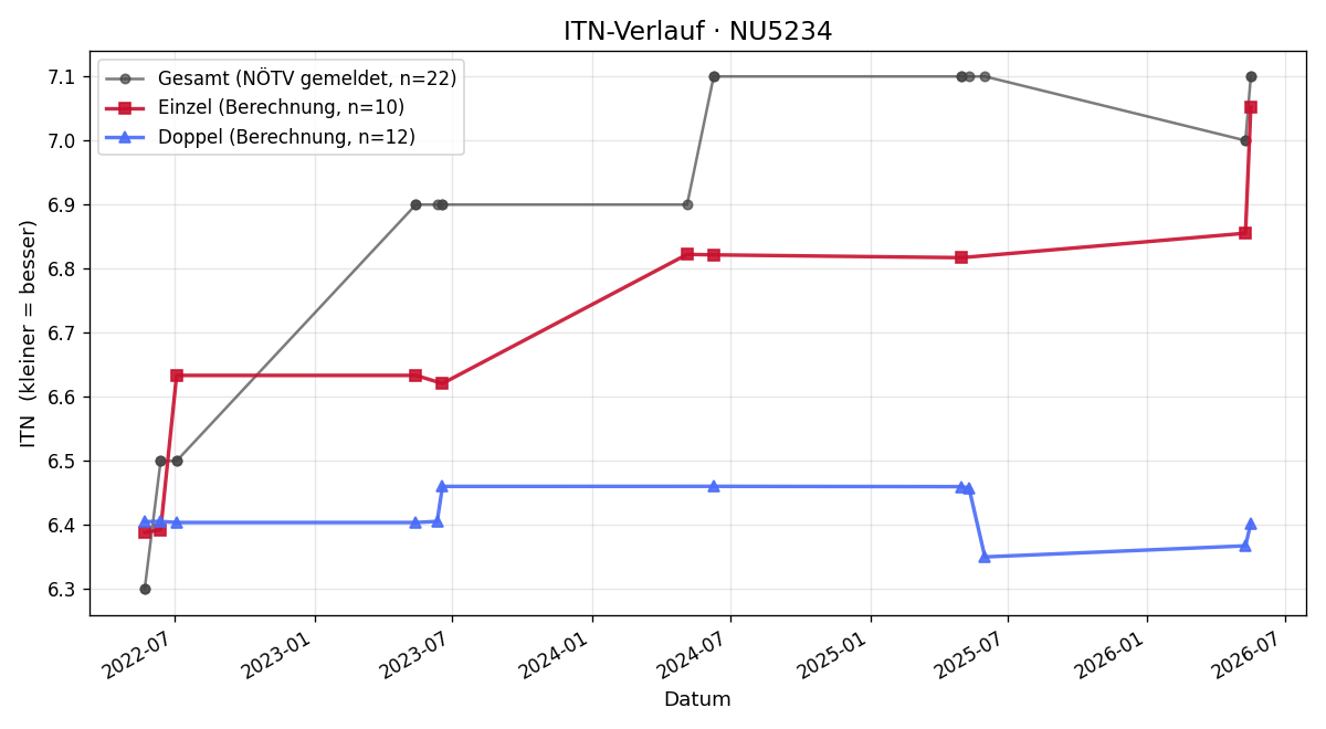 ITN-Verlauf Thomas Schöpf