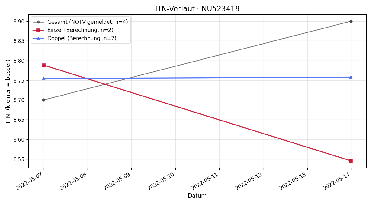 ITN-Verlauf Anna Macalik