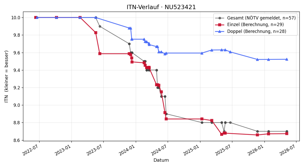 ITN-Verlauf Viktoria Glatz