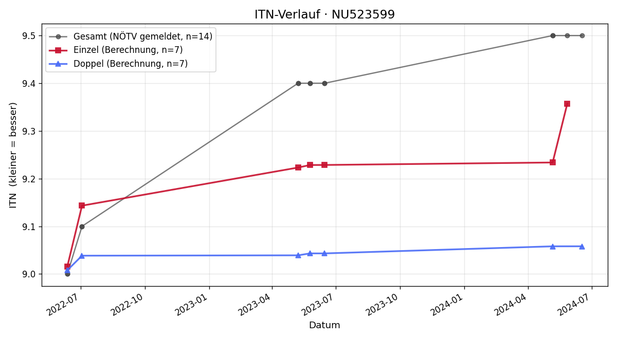 ITN-Verlauf Alfred Kunze