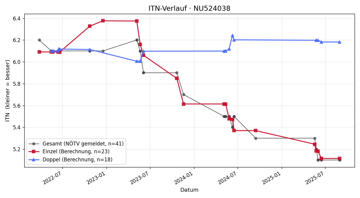 ITN-Verlauf Matthias Lindner
