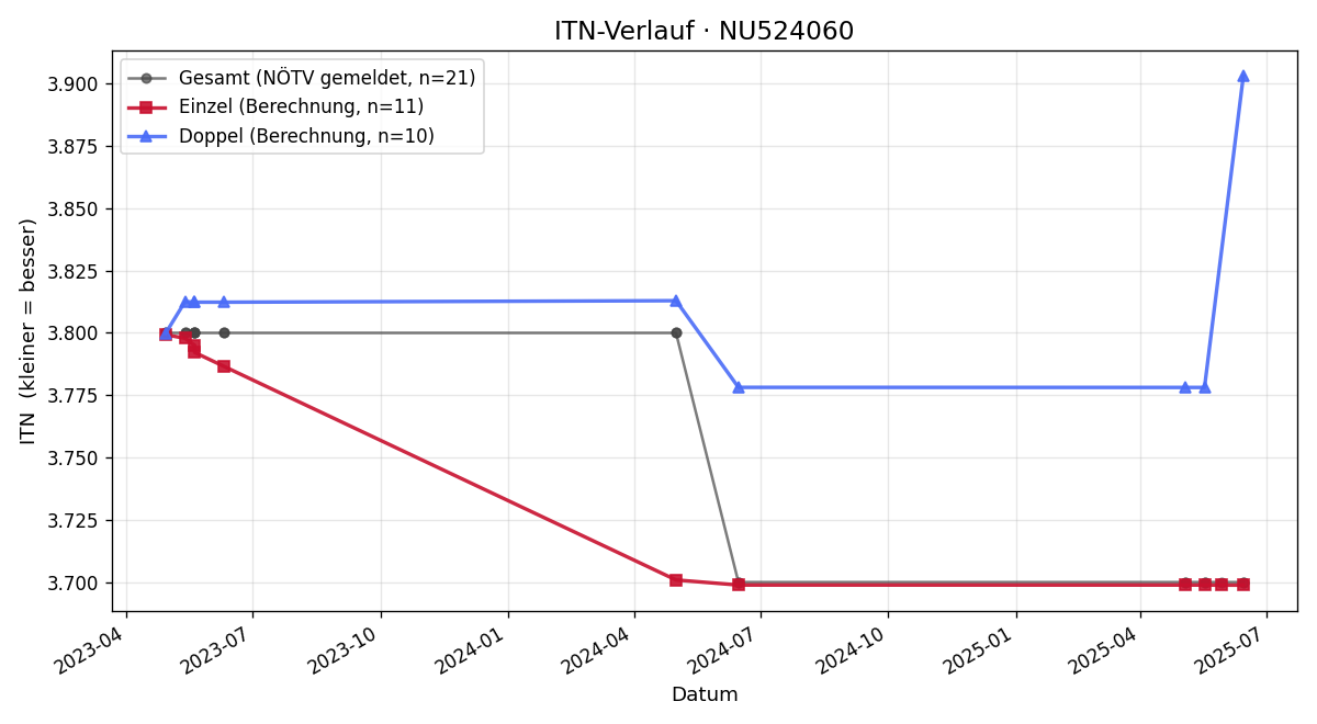 ITN-Verlauf Viktoria Lackova¿