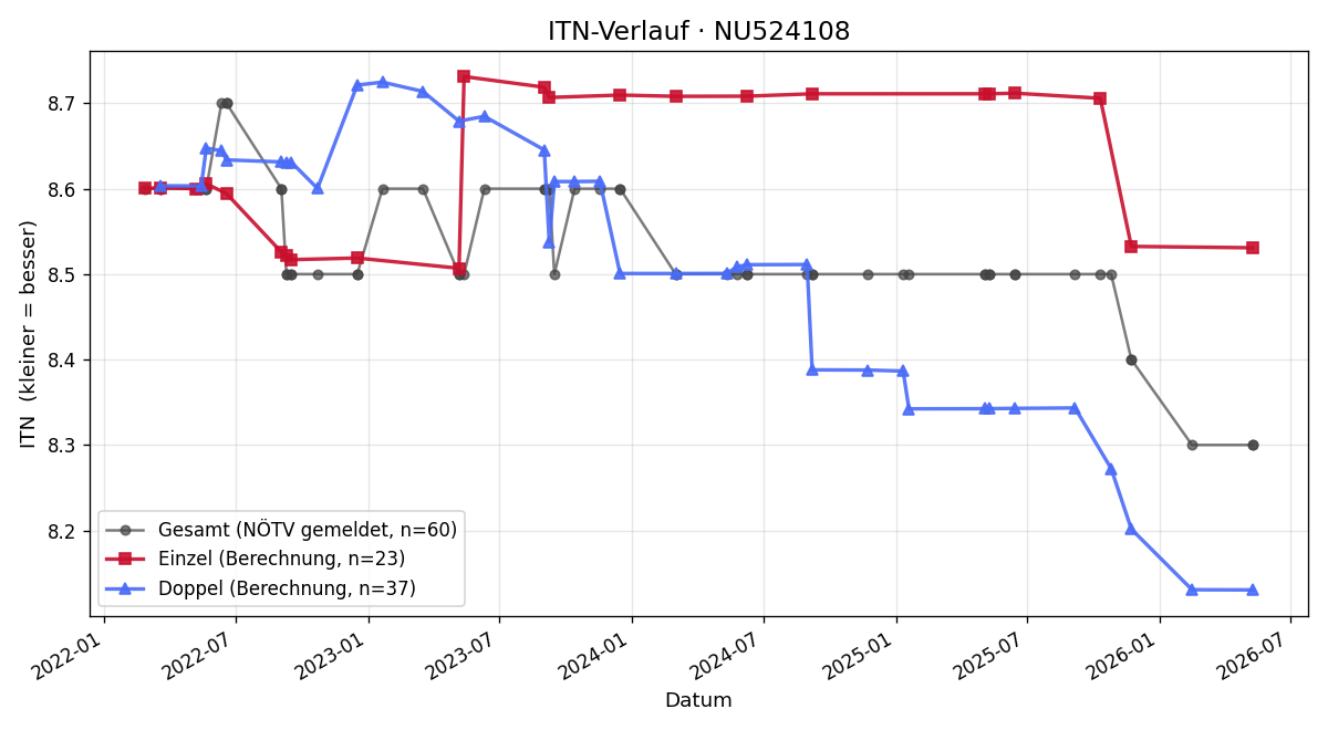 ITN-Verlauf Markus Tobler