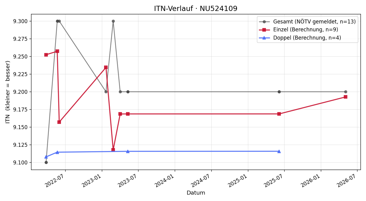 ITN-Verlauf Peter Samwald