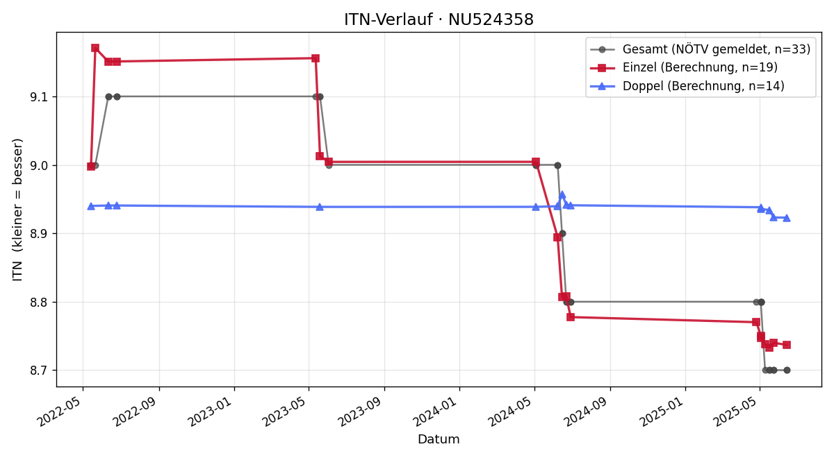 ITN-Verlauf Anna Widmayer