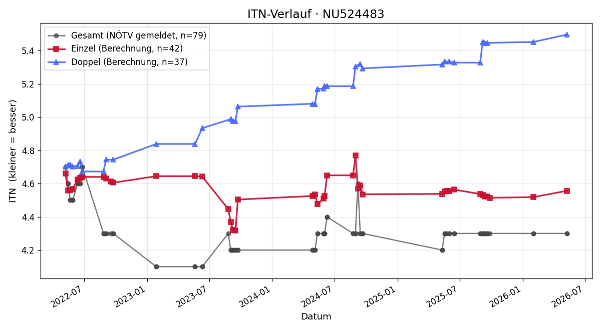 ITN-Verlauf Andreas Hauer