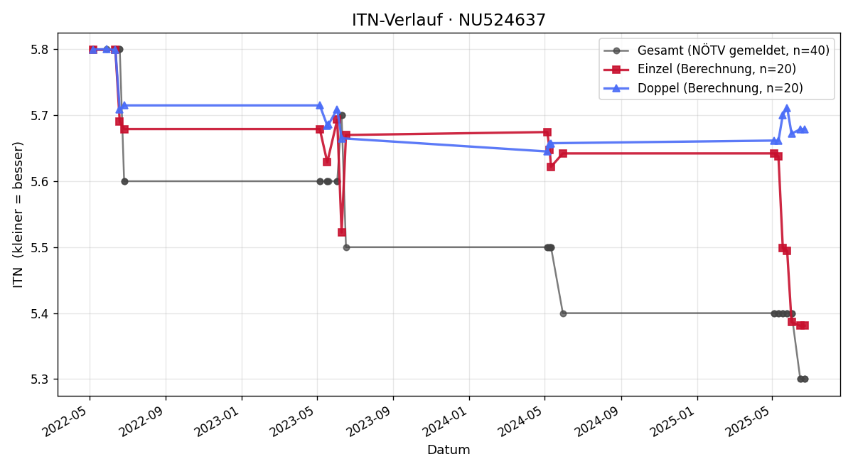 ITN-Verlauf Daniel Faschingleitner