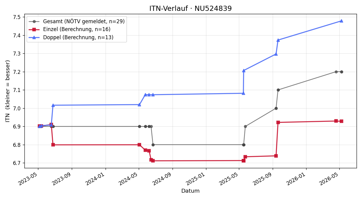ITN-Verlauf Alexander Probost