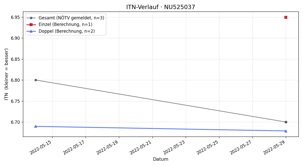 ITN-Verlauf Dieter Zeitelhofer