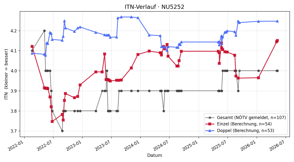 ITN-Verlauf Christian Aschauer