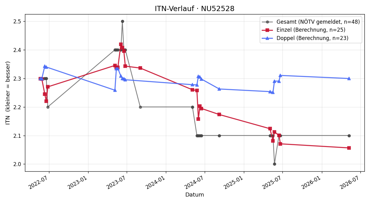 ITN-Verlauf Thomas Holzmann