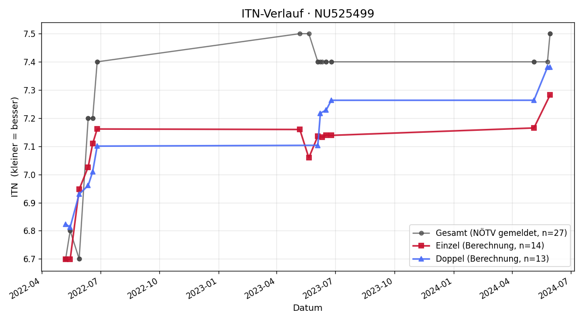 ITN-Verlauf Marcel Heitzinger