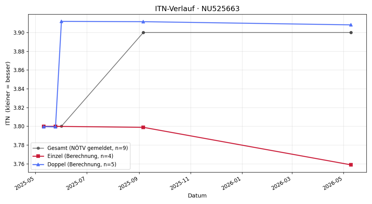 ITN-Verlauf Gerrit Wiese