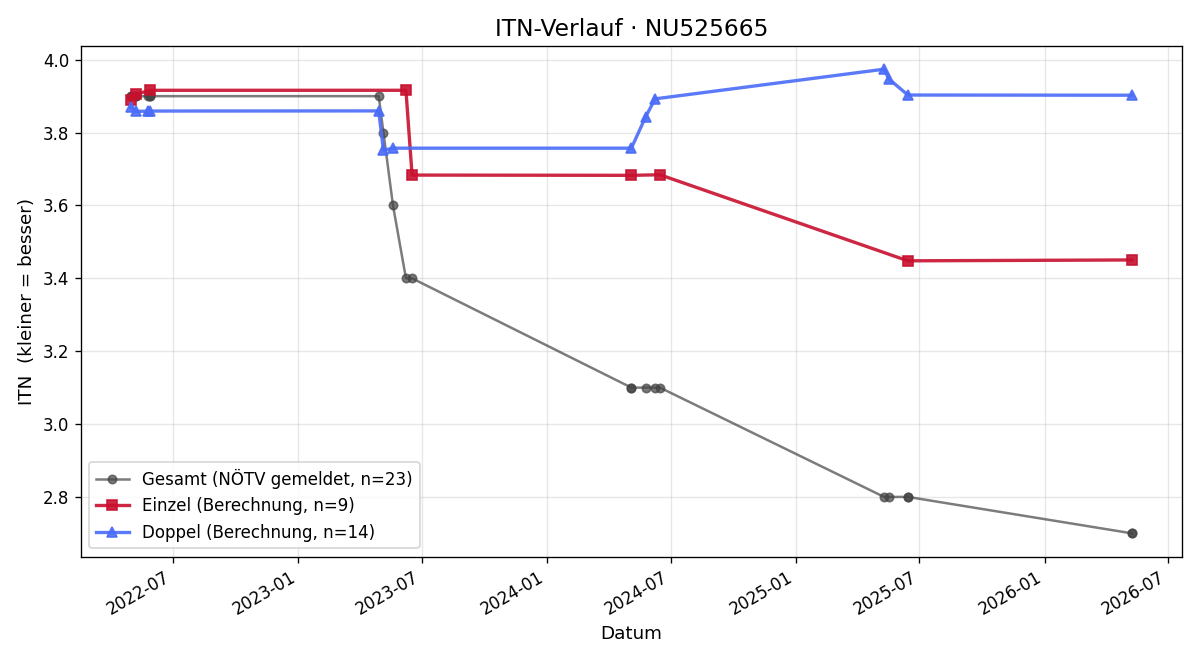ITN-Verlauf Martin Priban