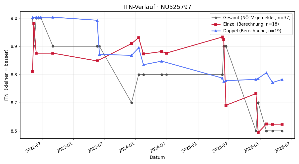 ITN-Verlauf Roland Starke