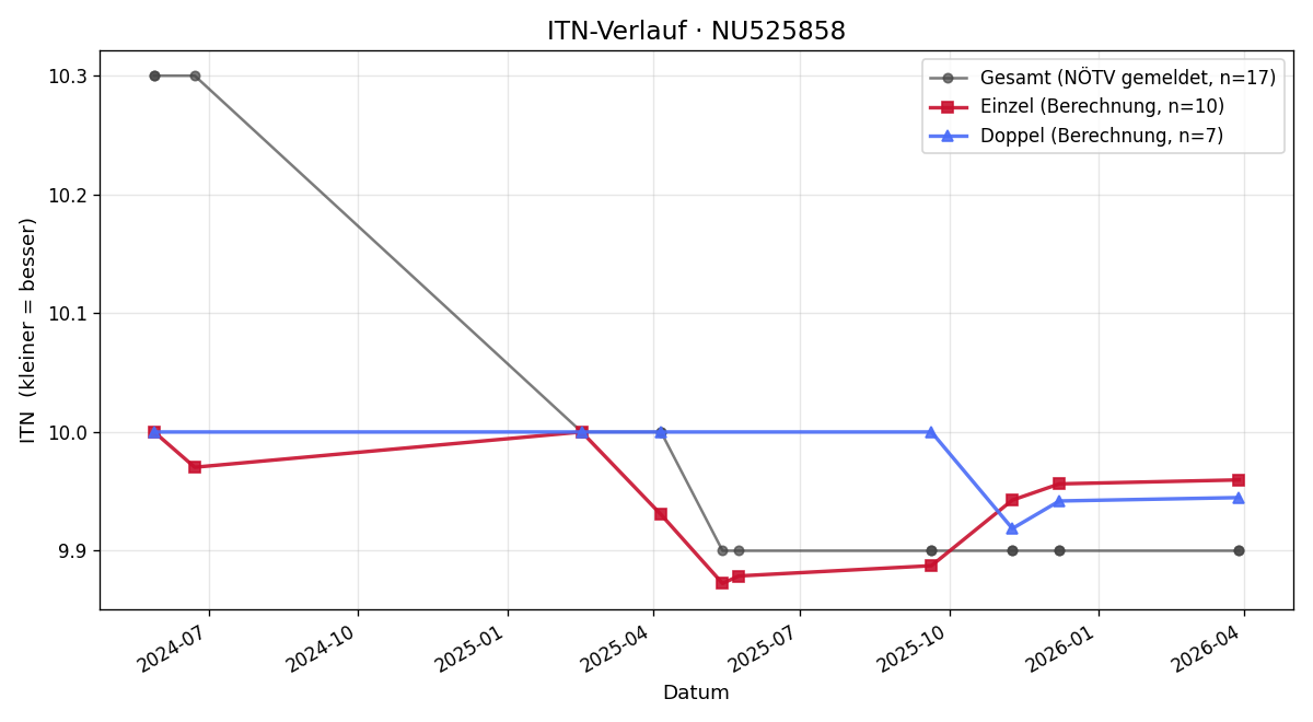 ITN-Verlauf Claudia Krenn