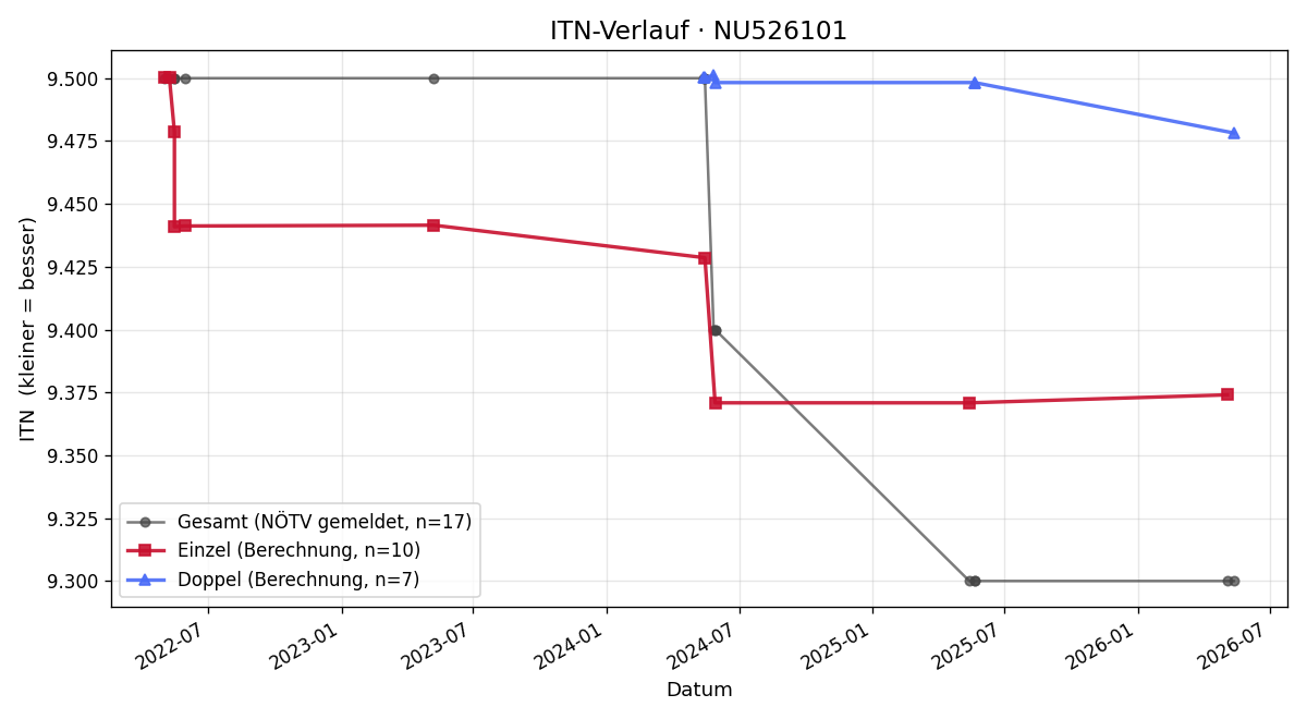 ITN-Verlauf Erwin Rosenfeld