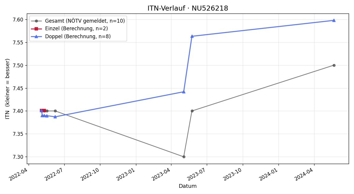ITN-Verlauf Klaus Wenger-Oehn